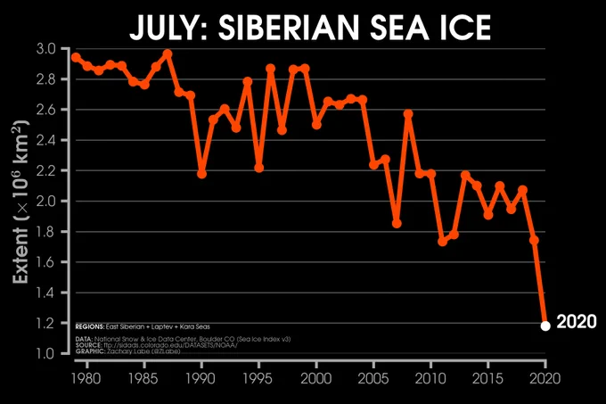 Line graph time series of Siberian Arctic sea ice extent from 1979 to 2020 in July