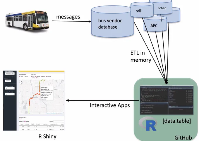 Process for developing visualizations from pulling data from buses, to ETL from vendor databases, to creating front end apps with R and R Shiny