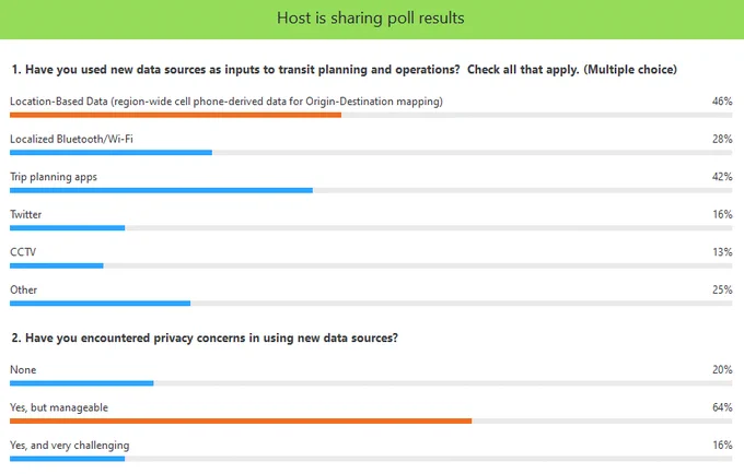 Poll results
1. Have you used new data sources as inputs to transit planning and operations?
Location-based services (OD) 46%
Localized Bluetooth-WIFI 28%
Trip Planning Apps 42%
Twitter 18%
CCTV 19%
Other 22%