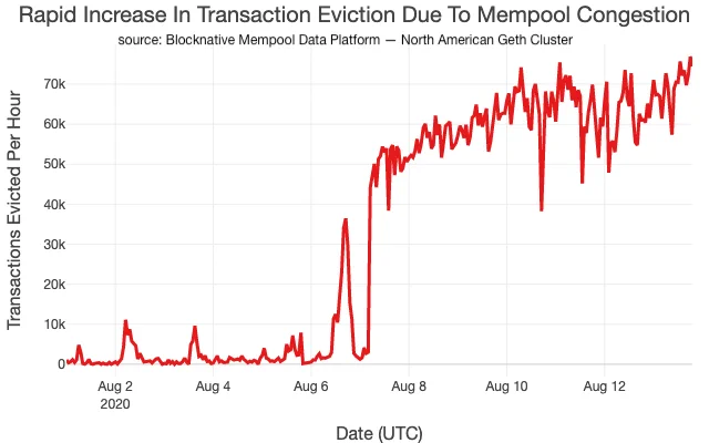 Rapid Increase In Transaction Eviction Due to Mempool Congestion 