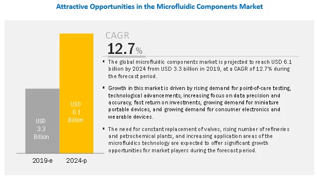 The global microfluidic components market is projected to reach USD 6.1 billion by 2024 from USD 3.3 billion in 2019, at a CAGR of 12.7%.