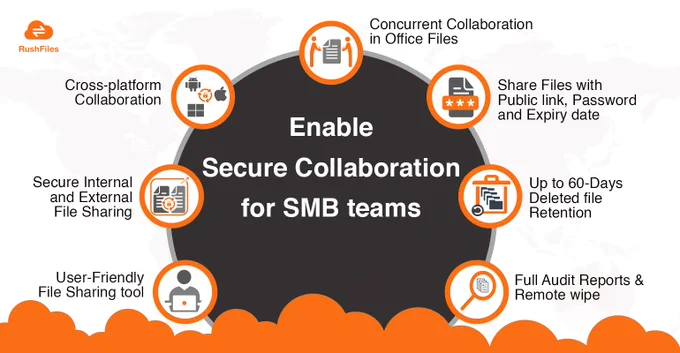 Looking to reduce customer churn with an enterprise-grade cloud file sharing solution? Enable SMB teams, save costs and earn more with your own branded RushFiles plan. Enable secure file sync, concurrent collaboration, white labelling, internal and external collaboration for remote workforces, full audit reports and remote wipe, large file transfer all in the cloud.
