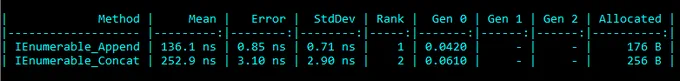 BenchmarkDotNet results for Append vs. Concat of a new collection with a single element 