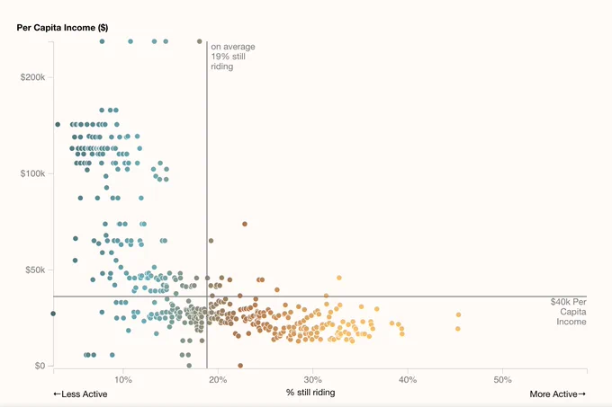 Scatterplot showing NYC subway ridership by Per Capita Income. The x-axis shows the % ridership during the peak of COVID-19 pandemic, and the y-axis shows Per Capita Income ($) from the latest American Communities Survey. 

Ridership in lower income neighborhoods significantly higher than that of higher income neighborhoods.