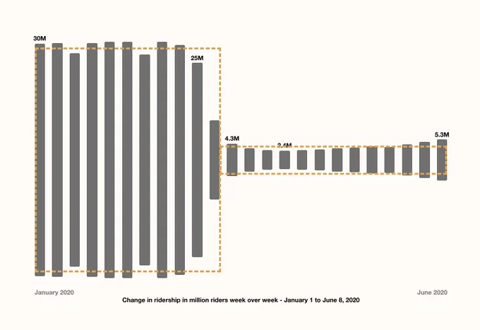 Bar chart showing weekly NYC subway ridership from January to June 2020. Chart highlights the 87% drop in overall subway ridership. 