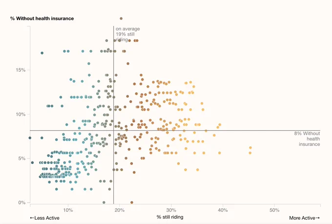 Scatterplot of MTA stations showing subway ridership and percent of population without health insurance. The x-axis shows the % ridership during the peak of COVID-19 pandemic, and the y-axis shows the percent of the population without any health insurance from the latest American Communities Survey. 

Neighborhoods with higher ridership during the pandemic tend to also have a higher percent of uninsured individuals (sometimes up to 15%!). 