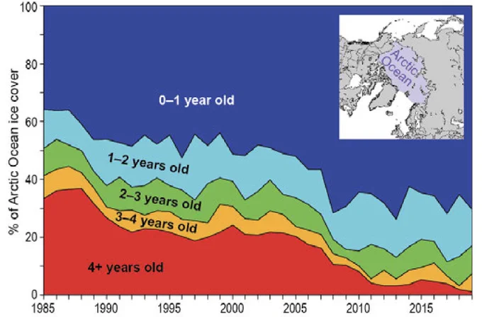 Graph showing the change in the age of Arctic sea ice since the mid 1980s