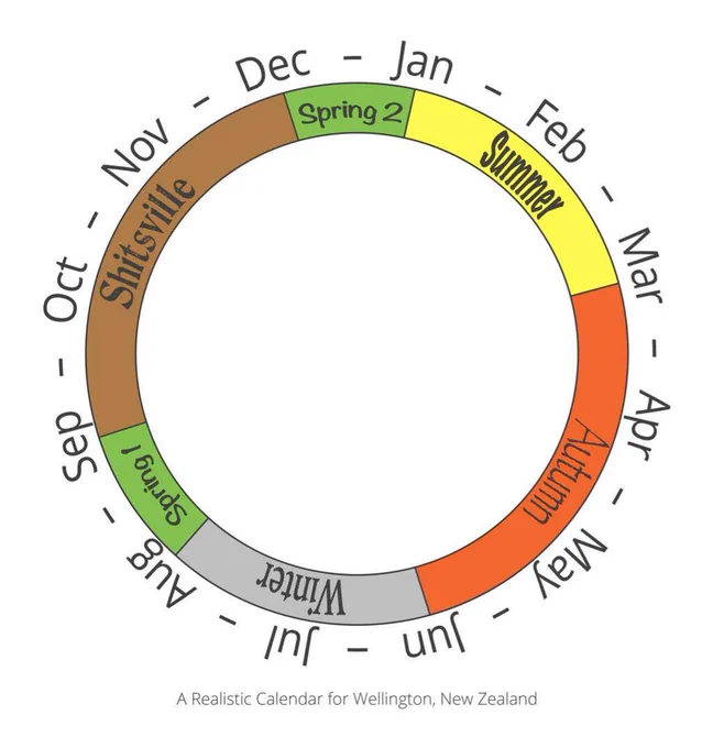 More realistic description of Wellington's weather - July Winter - Aug/Sep Spring 1 - Sep/Oct/Nov/Dec Shitsville - Dec/Jan Spring 2....