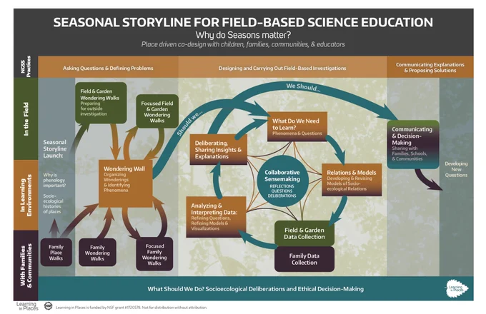 Diagram showing the instructional arc of the seasonal storyline of the Learning in Places project. 