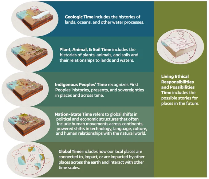Diagram showing the histories framework of the Learning in Places project. 