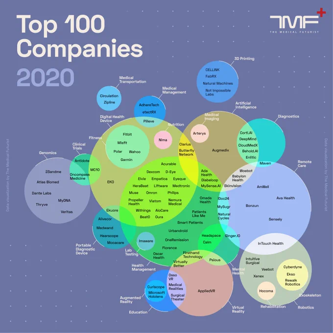 Top 100 digital health companies in 2020 - infographic by The Medical Futurist