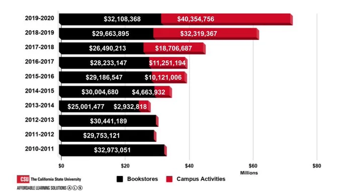 Bookstore and Campus activities ALS potential savings bar graph. 2019-2020 Savings $32,108,368 from bookstores and $40,354,756 from campus activities