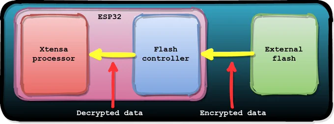 ESP32 Flash Encryption