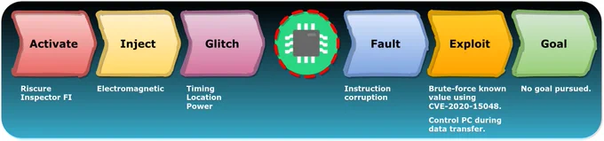 Attack description using FIRM.