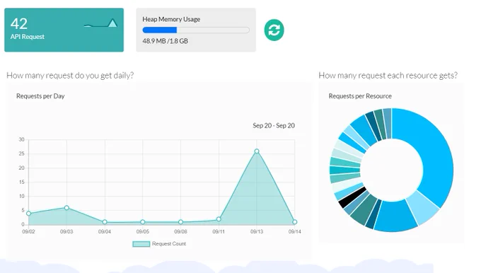 API console request analytics dashboard showing all request related data allowing tracking of API usage and API Client data.