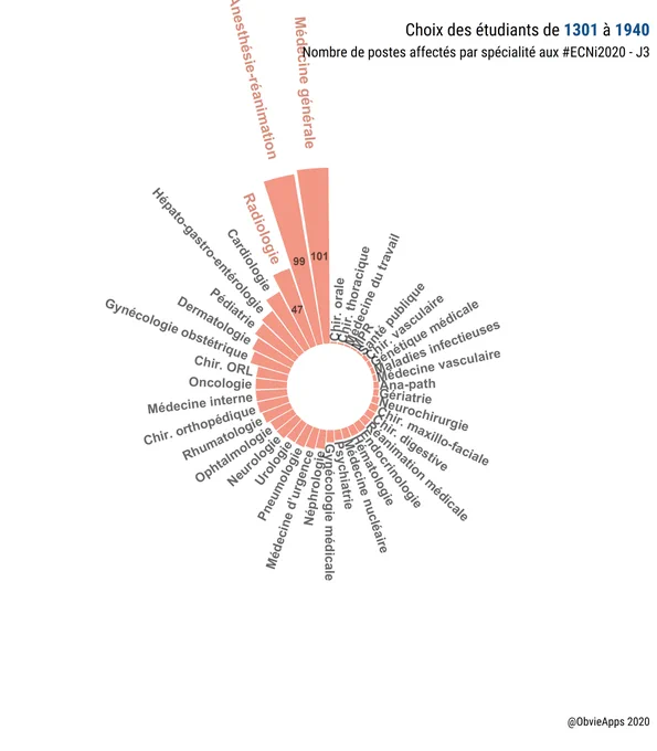 J3 #ECNi2020, choix des étudiants