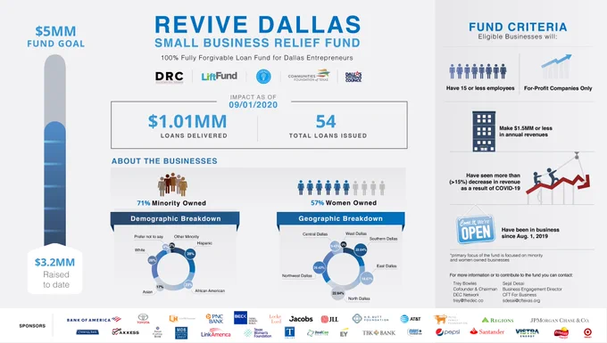This is an infographic of the progress of the Revive Dallas Small Business Relief Fund. With more than $3 million raised towards a $5 million goal, the fund has given out 54 loans and distributed more than $1 million. Of those distributions, 71% of the companies that have received loans are minority owned and 57% of those companies are also women owned.  
