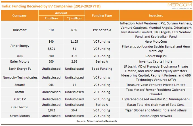 India_Funding Received by EV Companies (2019-2020 YTD)
