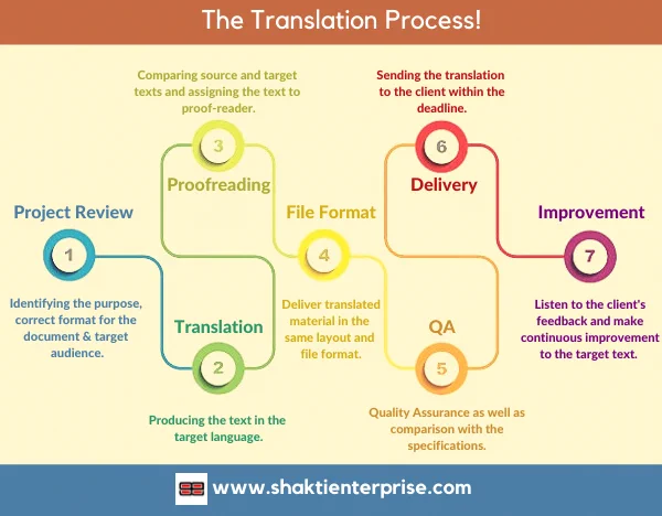 Translation Process