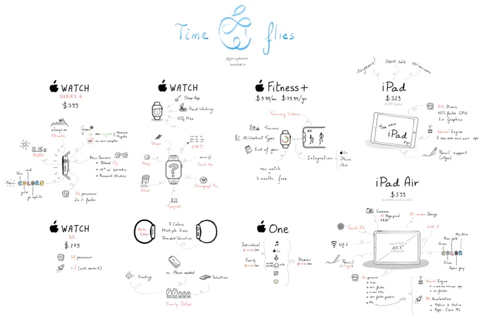 Sketchnote summary of "Time Flies" event by Apple on 2020–09–15.