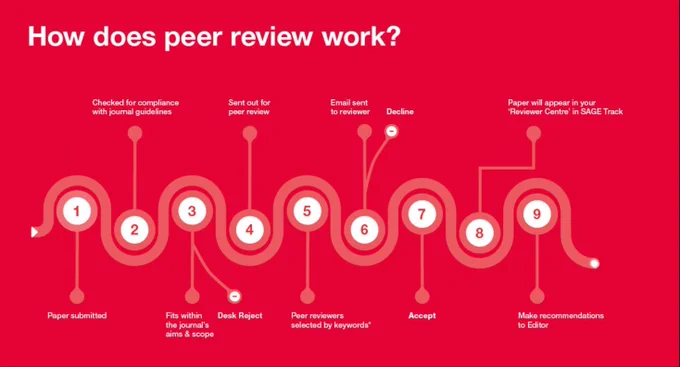 How does peer review work? Use the below timeline to help you better understand the peer review process.