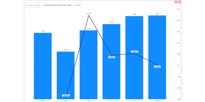 US Jobs Report trends month over month show continued growth. Public Insight transforms data from Bureau of Labor Statistic and Indeed Job Postings to provide you with insight on the US Jobs Market.