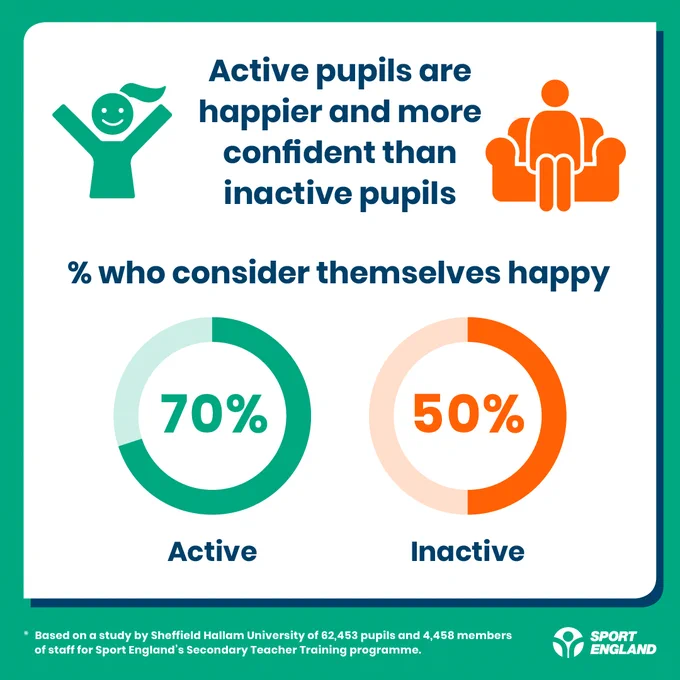 Active pupils are happier and more confident than inactive pupils

Active pupils - 70% consider themselves happy
Inactive pupils - 50% consider themselves happy

*Based on a study by Sheffield Hallam University of 52,453 pupils and 4,458 members of staff for Sport England's Secondary Teacher Training programme