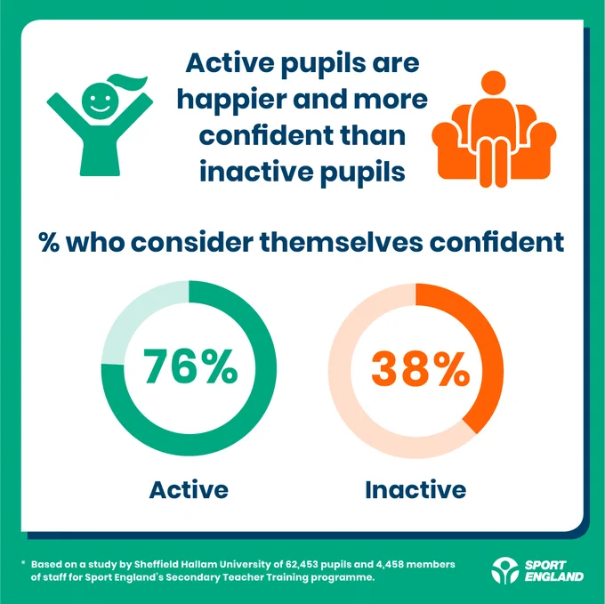 Active pupils are happier and more confident than inactive pupils

Active pupils - 76% consider themselves confident
Inactive pupils - 38% consider themselves confident

*Based on a study by Sheffield Hallam University of 52,453 pupils and 4,458 members of staff for Sport England's Secondary Teacher Training programme
