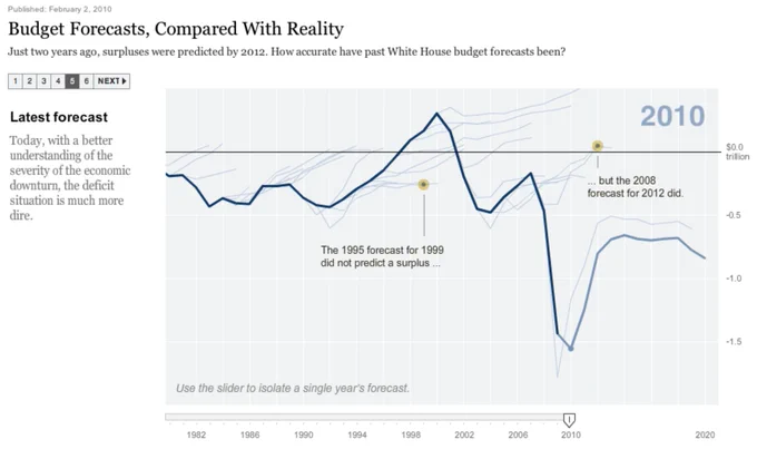 Screenshot of the narrative visualization "Budget Forecasts, Compared With Reality", from the New York Times, Feb 2, 2010.