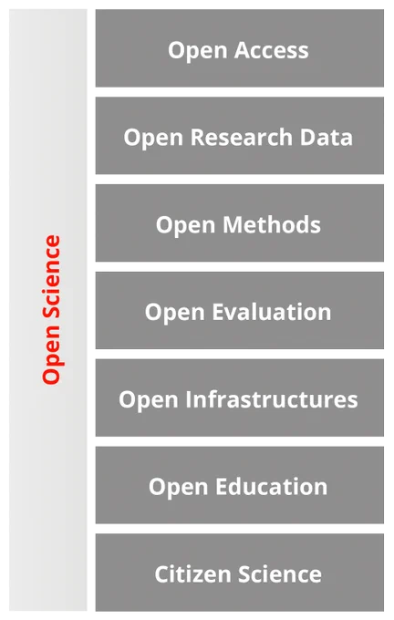 Open Science Dimensions