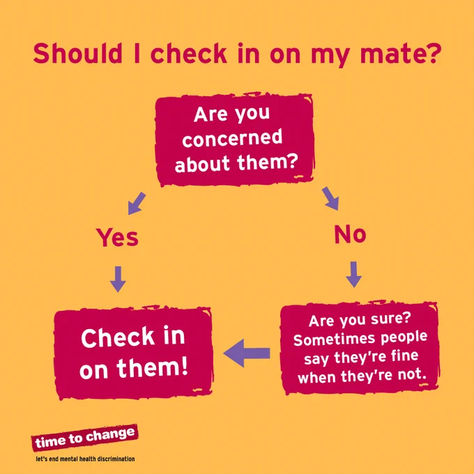 A flowchart. Should I check in on my mate? Are you concerned about them? Yes - check in on them. No - Are you sure? Sometimes people say they're fine when they're not.