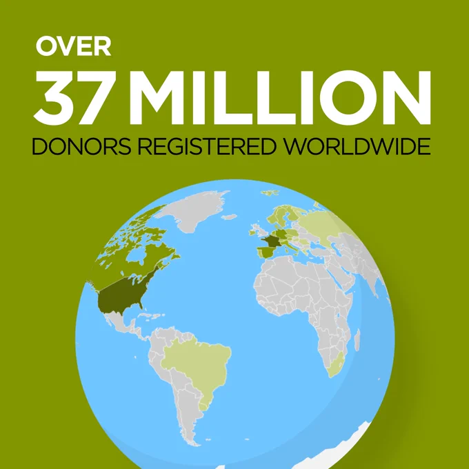 A graphic featuring a picture of the earth. The text above it reads 'Over 37 million donors registered worldwide'