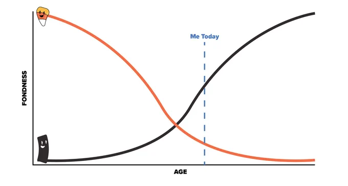 A chart showing preference for candy corn decreasing with age and licorice increasing with age.