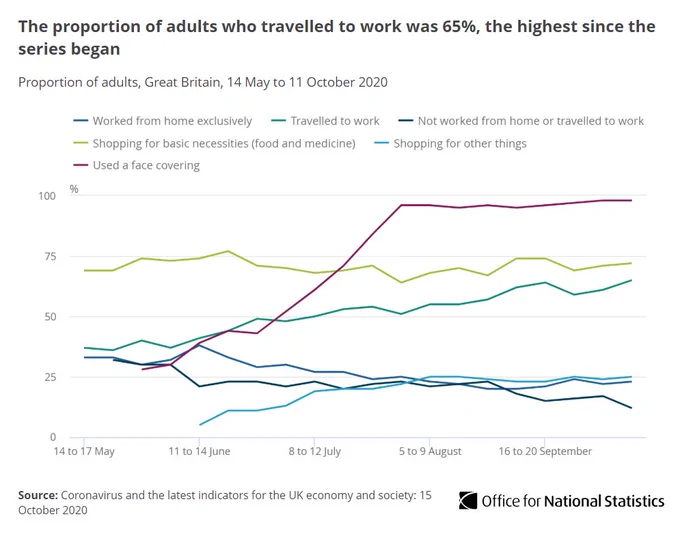 The proportion of adults who travelled to work was 65%, the highest since the series began.