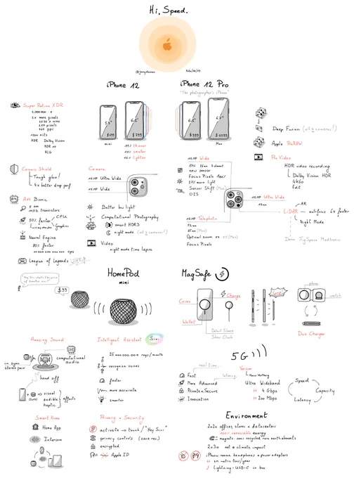 Sketchnote summary of Apple's "Hi, Speed." event on 2020–10–13.