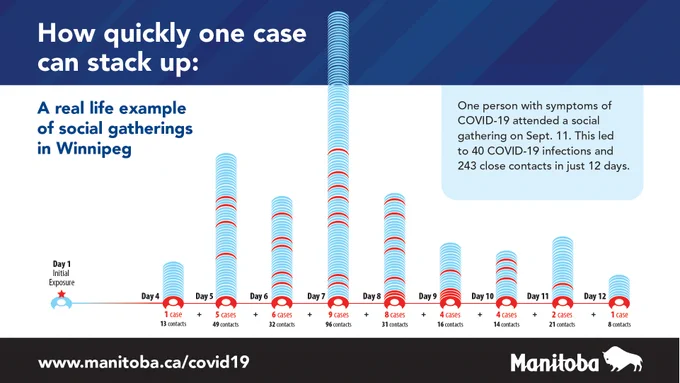 Image shows how quickly one case can stack up from a real life example of social gatherings in Winnipeg.