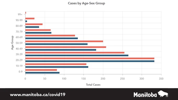 Graph shows COVID-10 cases by age-sex group. 