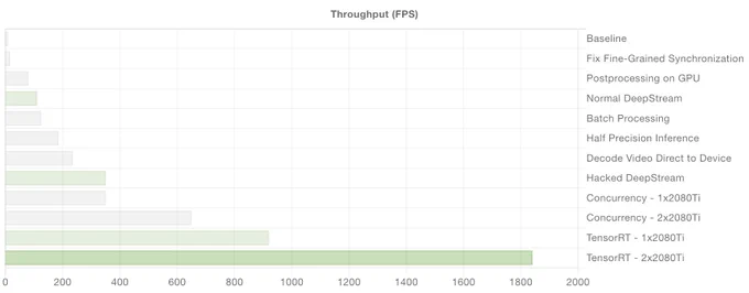 Object Detection at 1840 FPS with TorchScript, TensorRT and DeepStream
