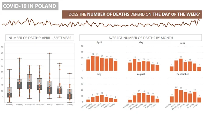 COVID-19. The number of deaths in Poland by day.