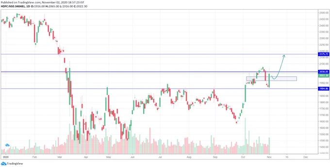 HDFC chart