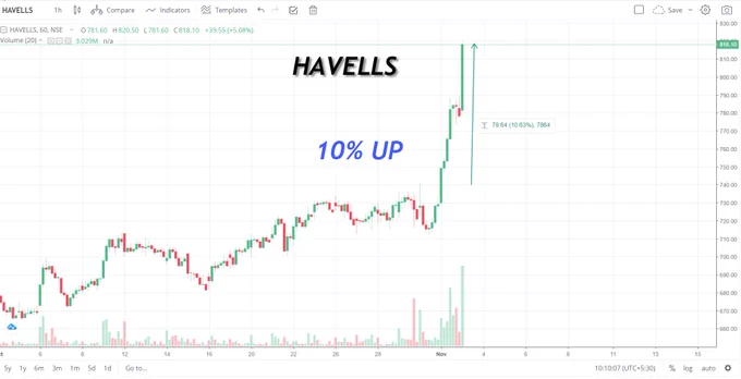 HAVELLS CHART