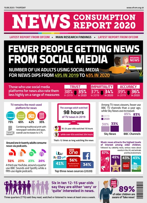 Infographic designed as a newspaper front page. Statistics include: Number of UK adults using social media for news dips from 49% in 2019 to 45% in 2020; The average adult watched 98 hours of TV news in 2019; Top three news sources in 2020 are BBC (used by 56%), ITV (including STV, ITV Cymru Wales and UTV, 41%) and Facebook (34%); and 89% of older children are aware of 'fake news'. Find more details in the link.