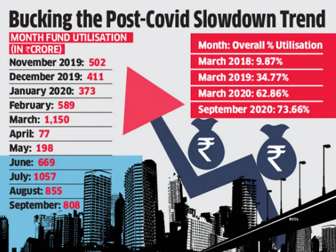 https://economictimes.indiatimes.com/news/politics-and-nation/smart-city-mission-fund-utilisation-doubles-post-lockdown/articleshow/78923441.cms