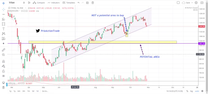 Titan Daily chart