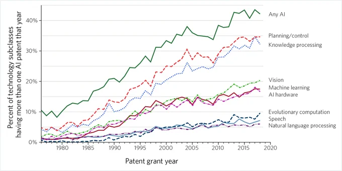 Line graph, “Diffusion of AI across patent technology subclasses, overall and by AI component, 1976-2018.” Lines indicate percent of technology subclasses having more than one AI patent that year.