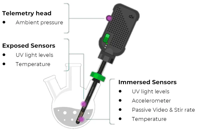 DeviceX from DigitalGlassware™ for reproducibility