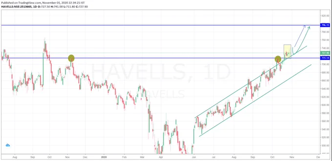 Havells chart