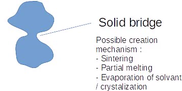 One of the agglomeration mechanisms : solid bridges