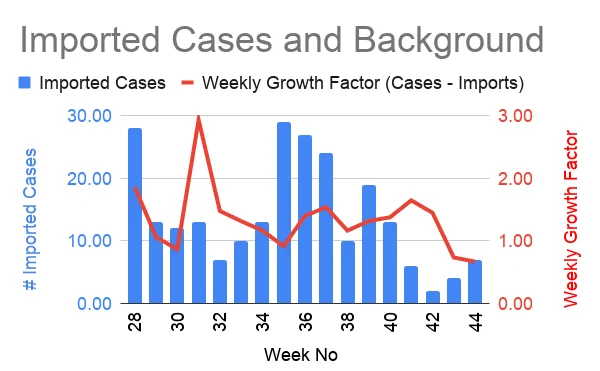 Error in first version of this which just uses total case growth rather than the less imported cases version