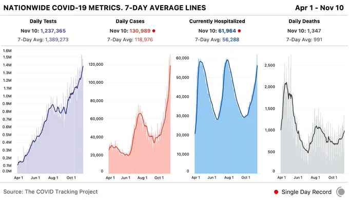 Nationwide COVID-19 metrics, for November 10th. Chart shows daily tests, daily cases, currently hospitalized, and daily deaths. All four metrics are rising.
